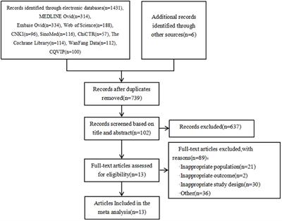 The effect of single nucleotide polymorphisms on depression in combination with coronary diseases: a systematic review and meta-analysis